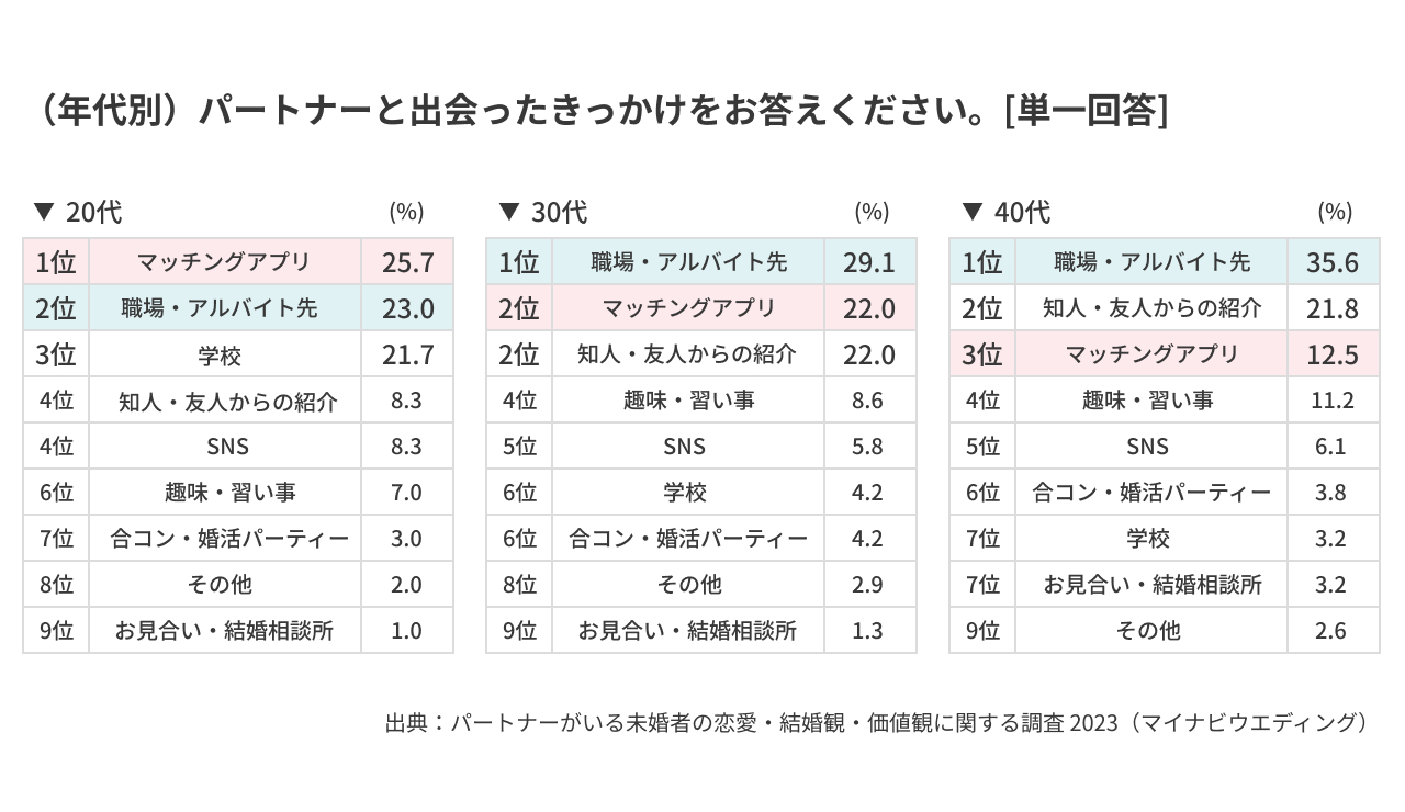 年代別アンケートでわかった！「みんながパートナーと出会った場所」ランキング！