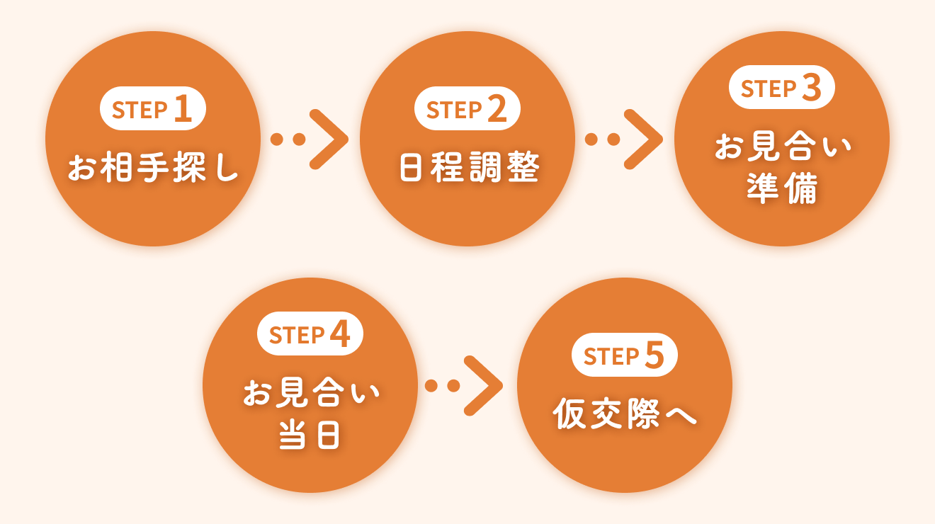オンラインお見合いの流れ