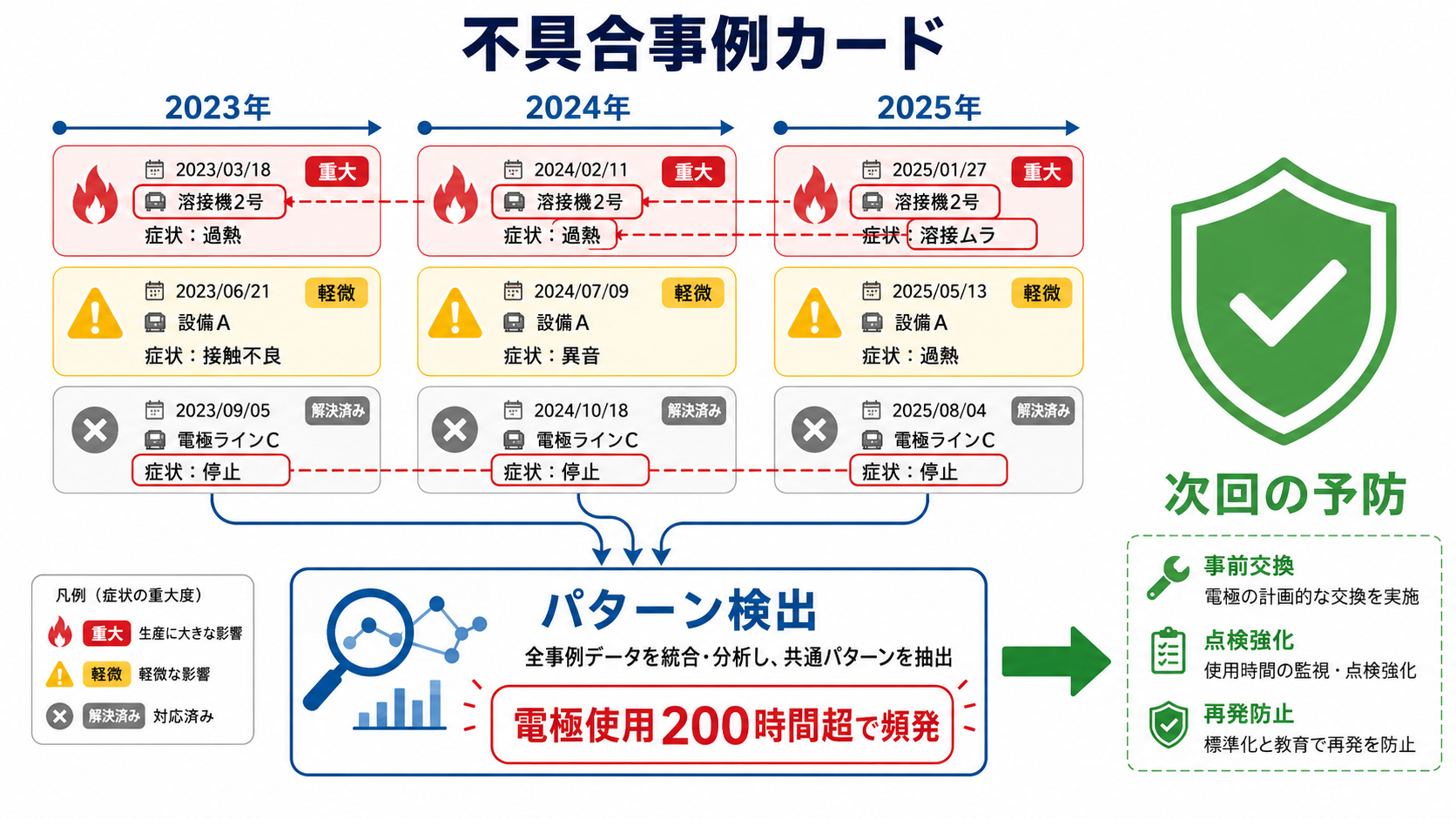 不具合パターンが蓄積されるイメージ