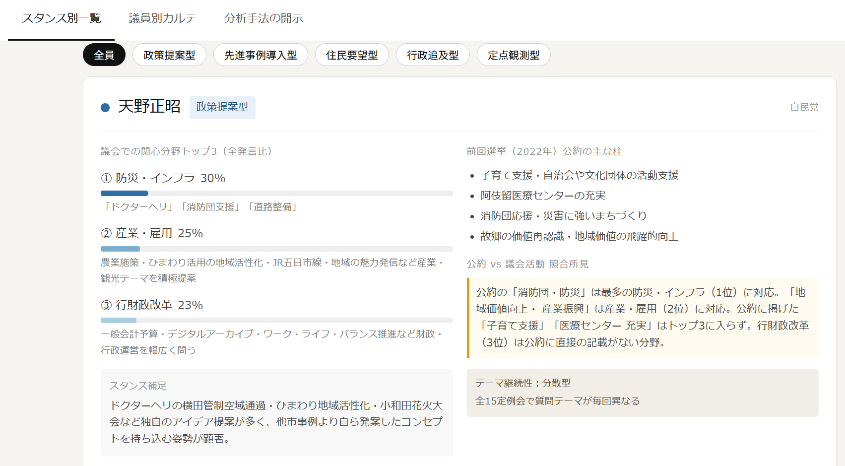 議員別カルテの画面イメージ