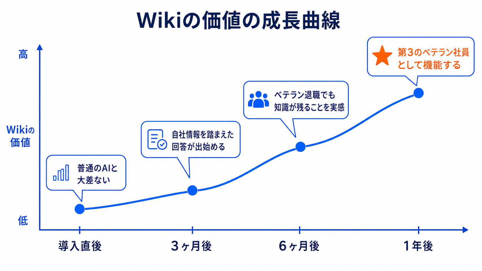Wiki成長による価値の変化グラフ