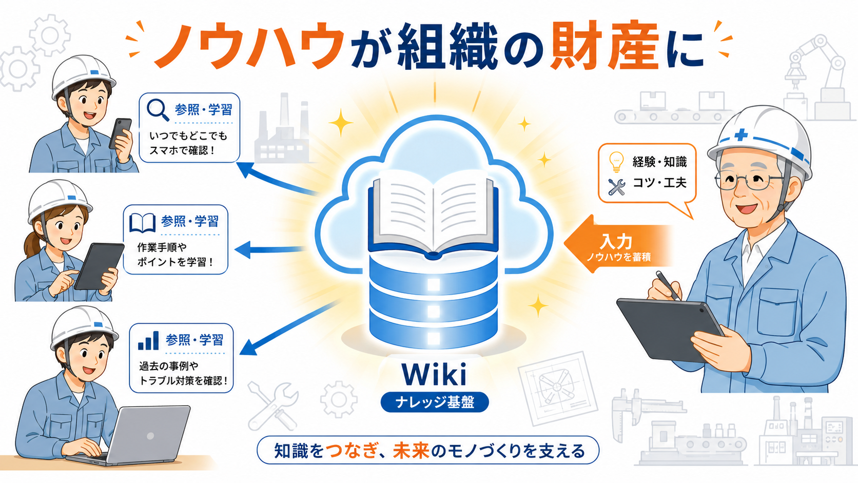 ベテランの知識をWikiで継承するイメージ