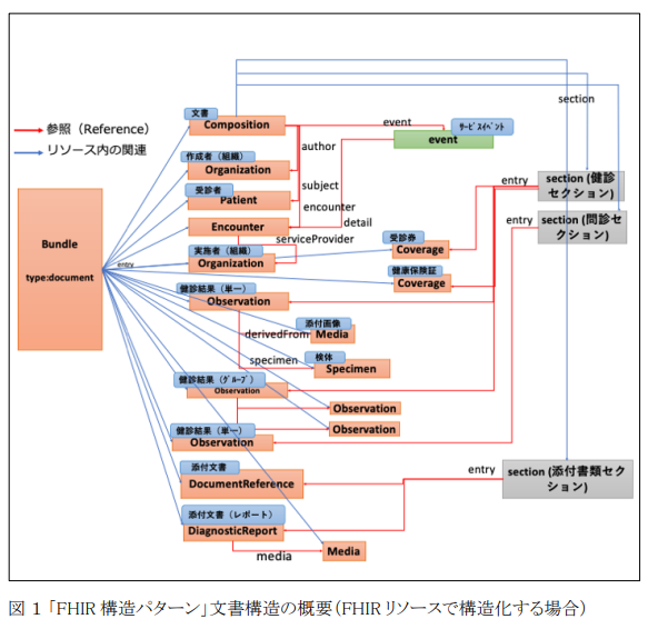 eCheckup バンドル構成(引用:https://std.jpfhir.jp/stddoc/eCheckupFHIR_v1x.pdf)