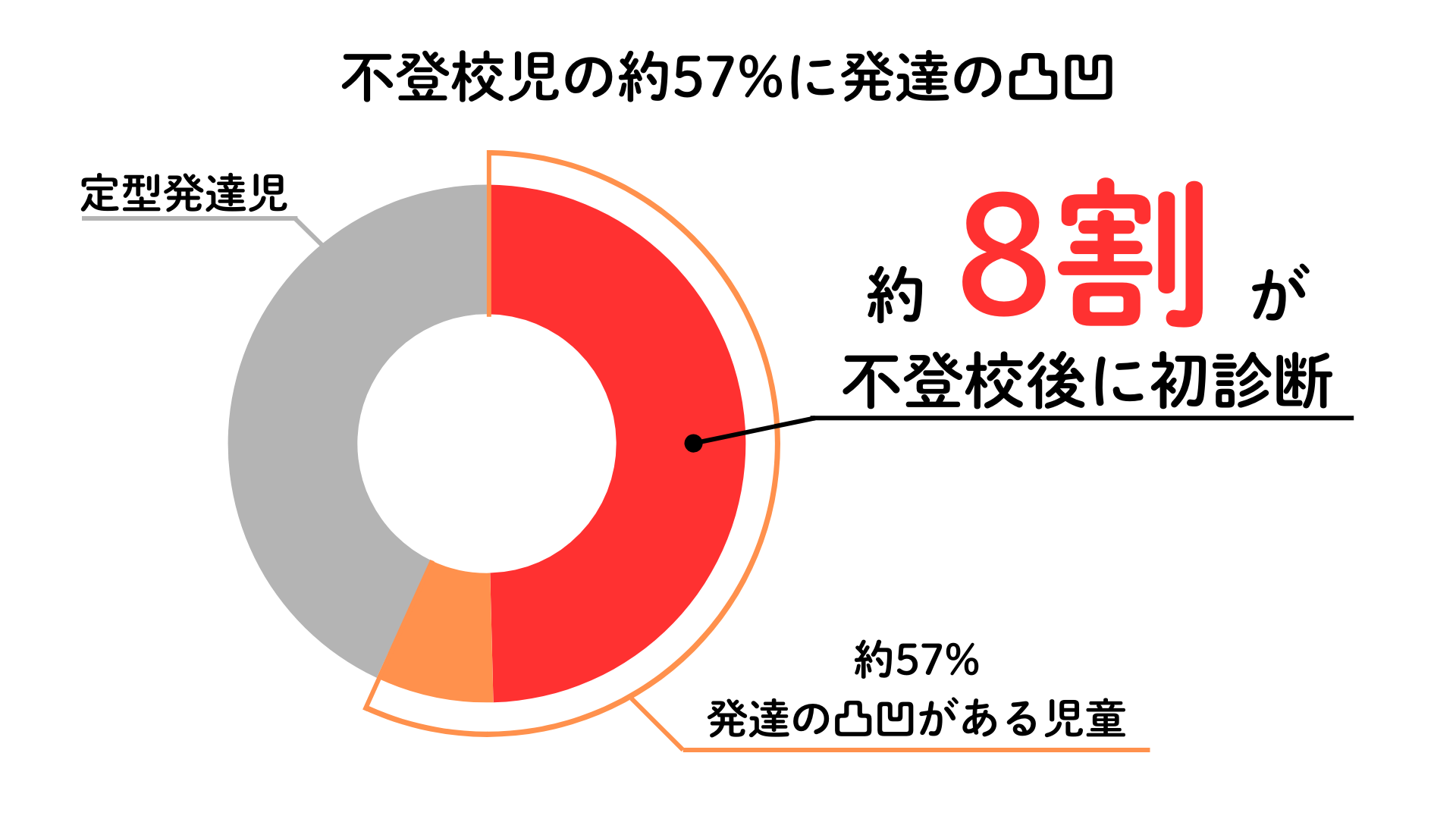 不登校児の約57%に発達の凸凹があることを示した円グラフ