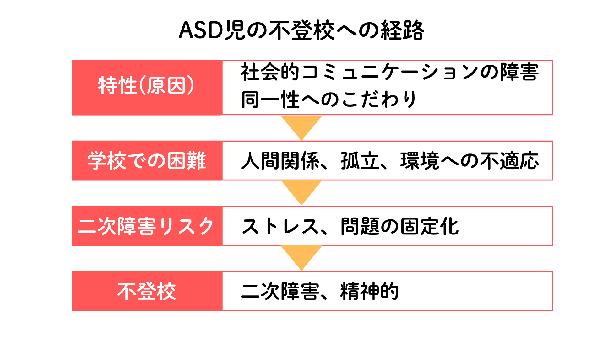 ASD児の不登校への経路を図示化したもの