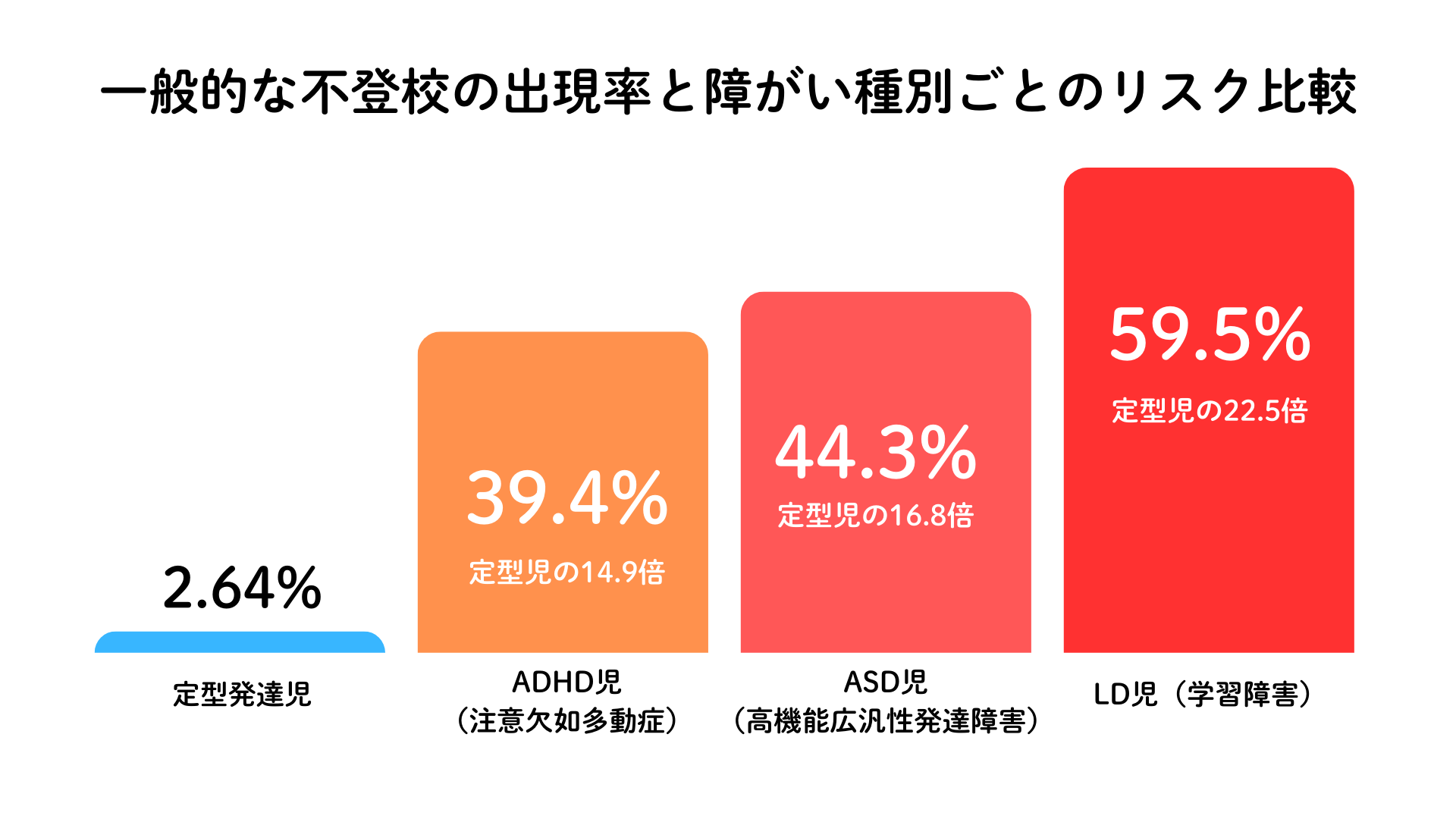 一般的な不登校の出現率と障がい種別ごとのリスクを比較した棒グラフ