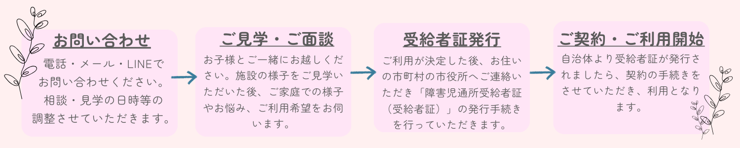 ご利用までの流れ
１お問い合わせ
２ご見学・ご面談
３受給者証発行
４ご契約・ご利用開始