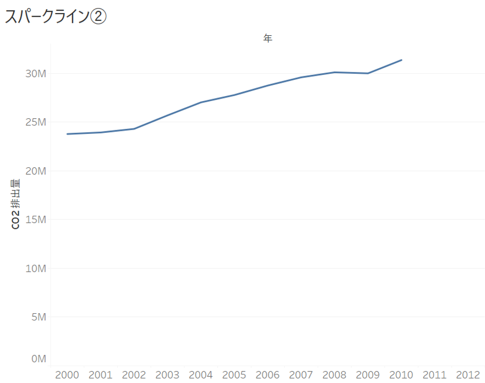 軸範囲にゼロを含める