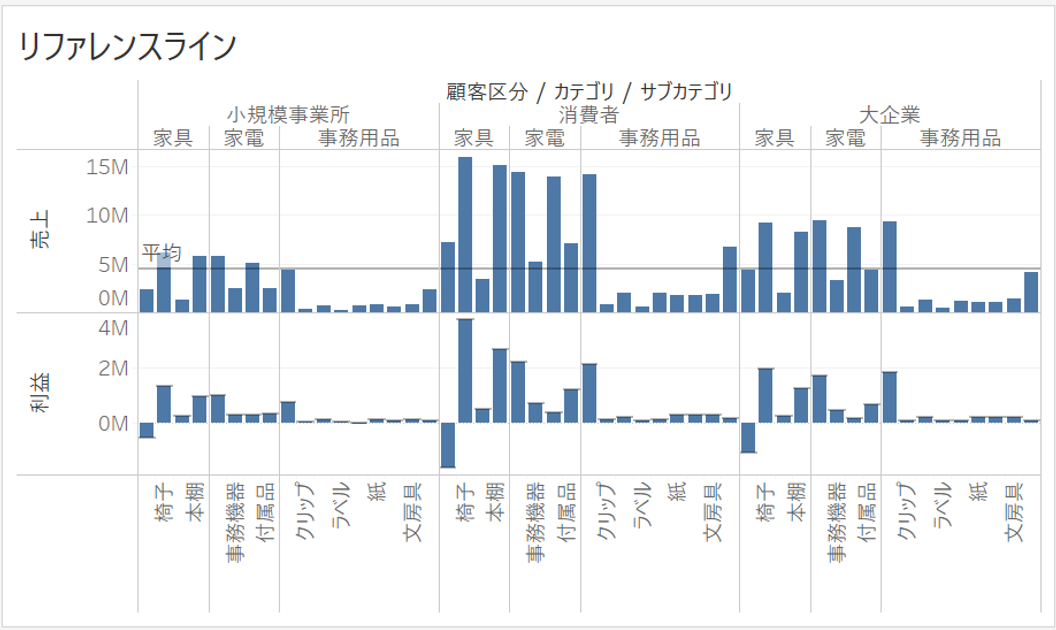 合計(売上)の全体の平均線が表示される