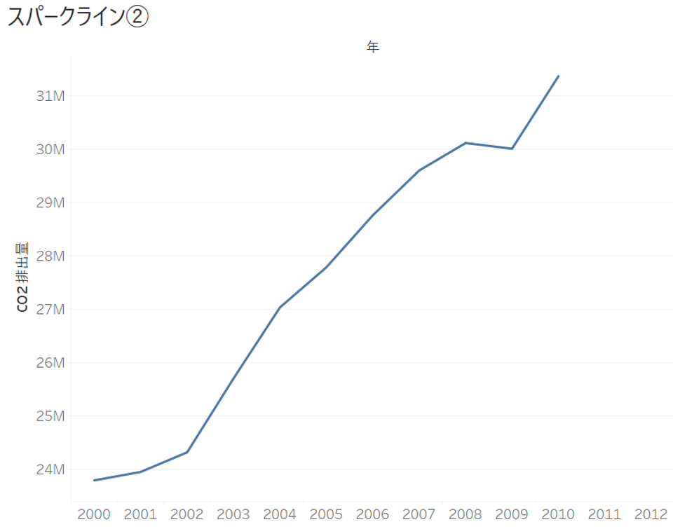 軸範囲にゼロを含めない