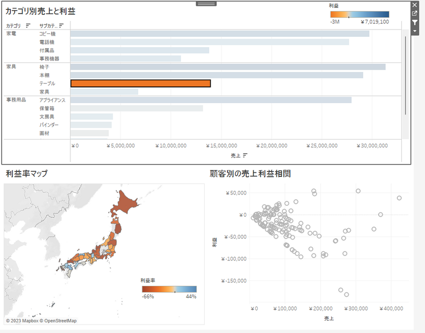 上のグラフで「テーブル」のグラフをクリックすると、マップと散布図が「テーブル」でフィルターされる。