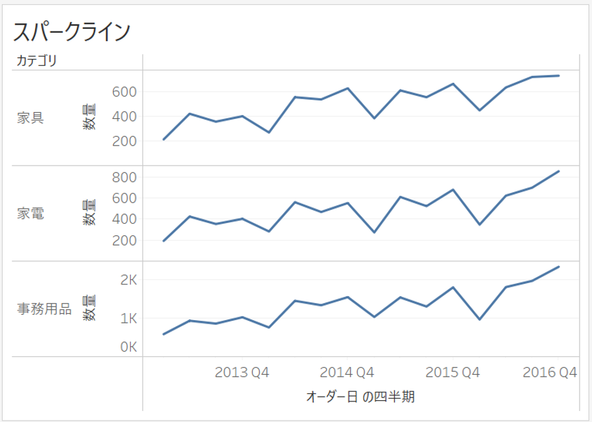 軸範囲：各行または列の独立した軸範囲