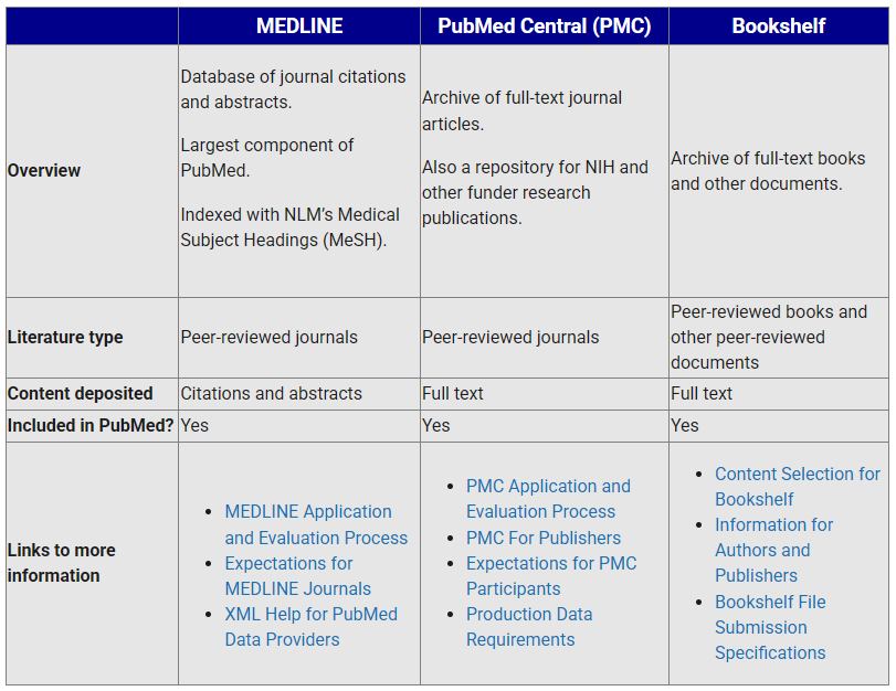 図1 PubMedを構成するデータベース
※出典:About NLM's Literature Databases