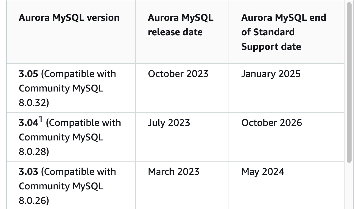 AWS公式ドキュメント Aurora Version Policyより引用