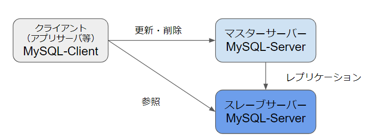 マスター/スレーブの構成