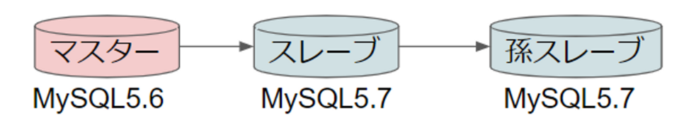 孫スレーブ構成を利用したアップグレード