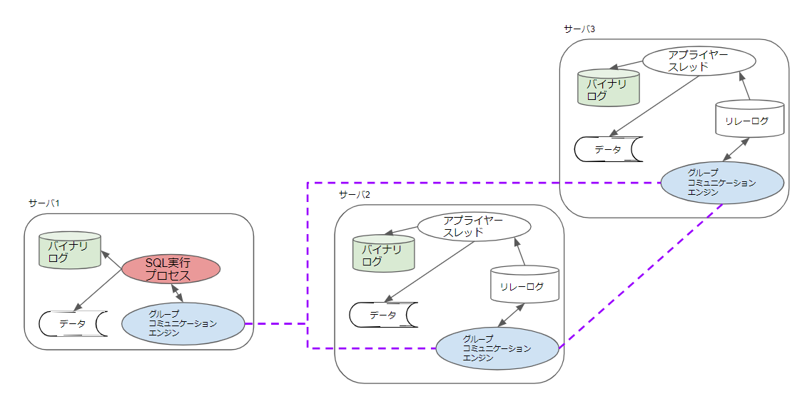 グループレプリケーション