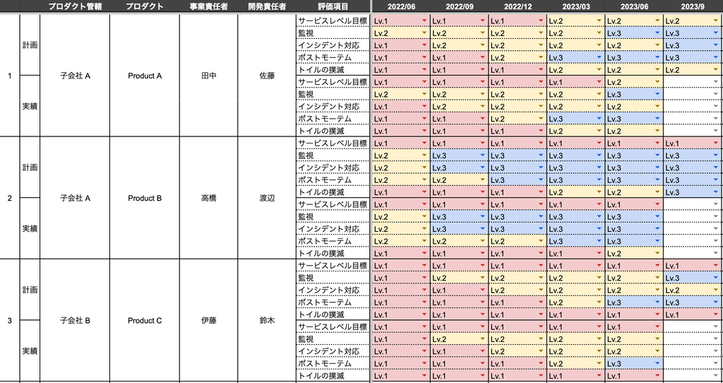 図3. SRE成熟度評価シート