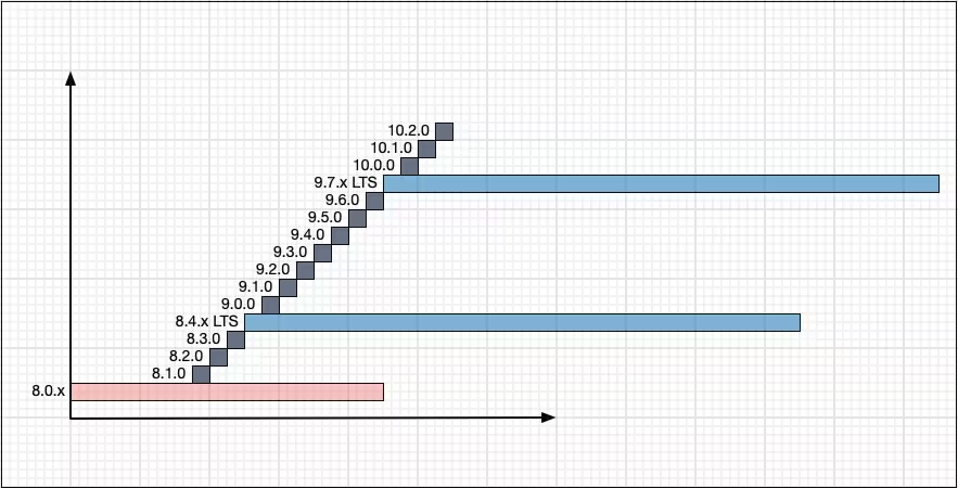 Oracle MySQL Blog [MySQLの Innovation と Long-Term Support (LTS) バージョンのご紹介]より引用