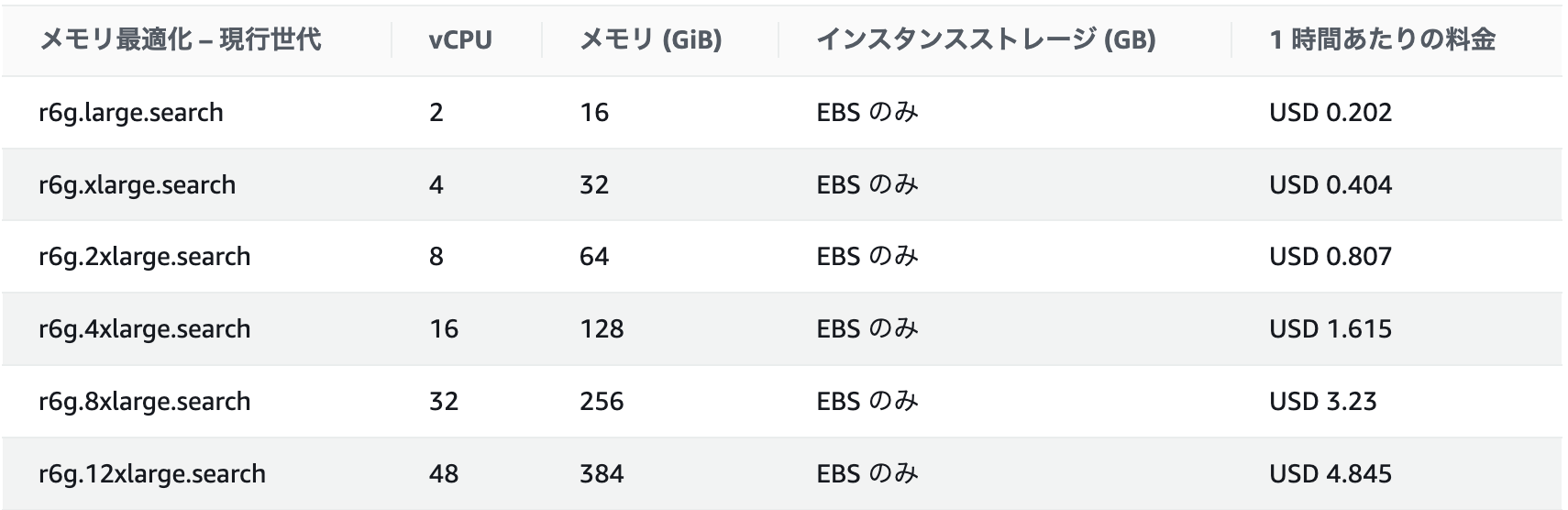 r6g インスタンスファミリー料金(ap-northeast-1 12/18時点) https://aws.amazon.com/opensearch-service/pricing/?nc1=h_ls より引用