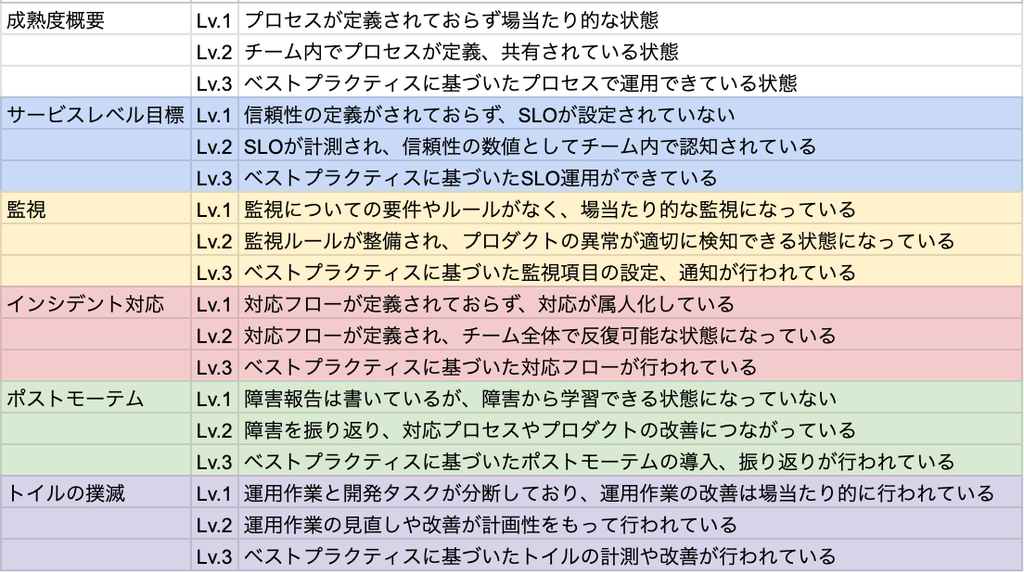 図1. 成熟度概要