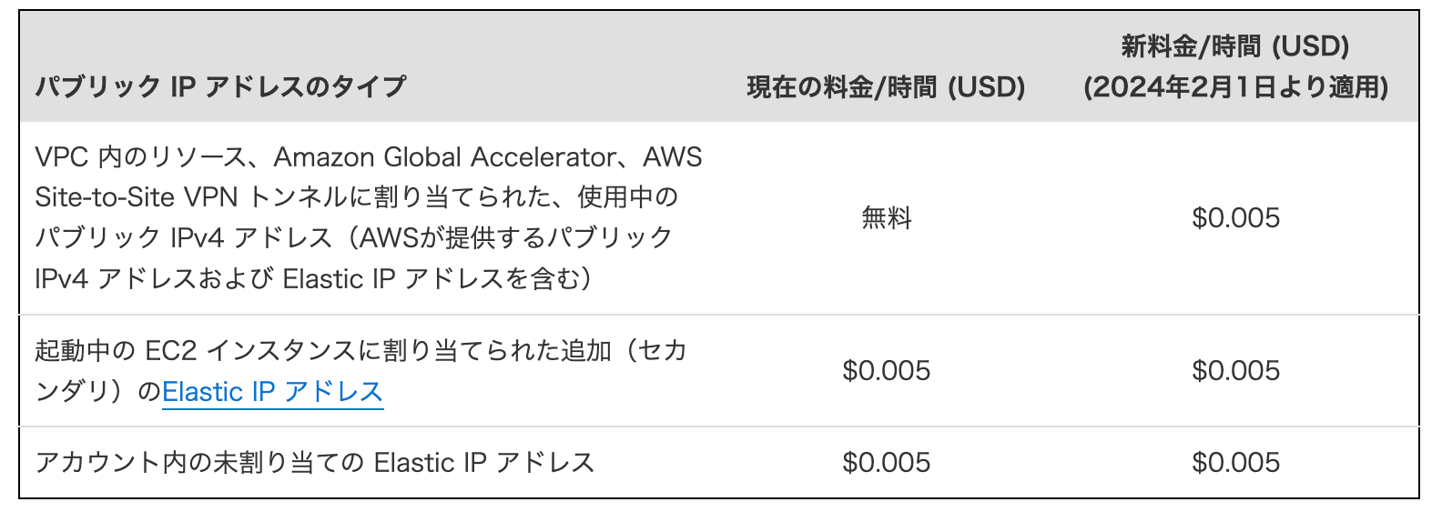 AWSブログ パブリック IPv4 アドレスの利用に対する新しい料金体系を発表 / Amazon VPC IP Address Manager が Public IP Insights の提供を開始　より引用
