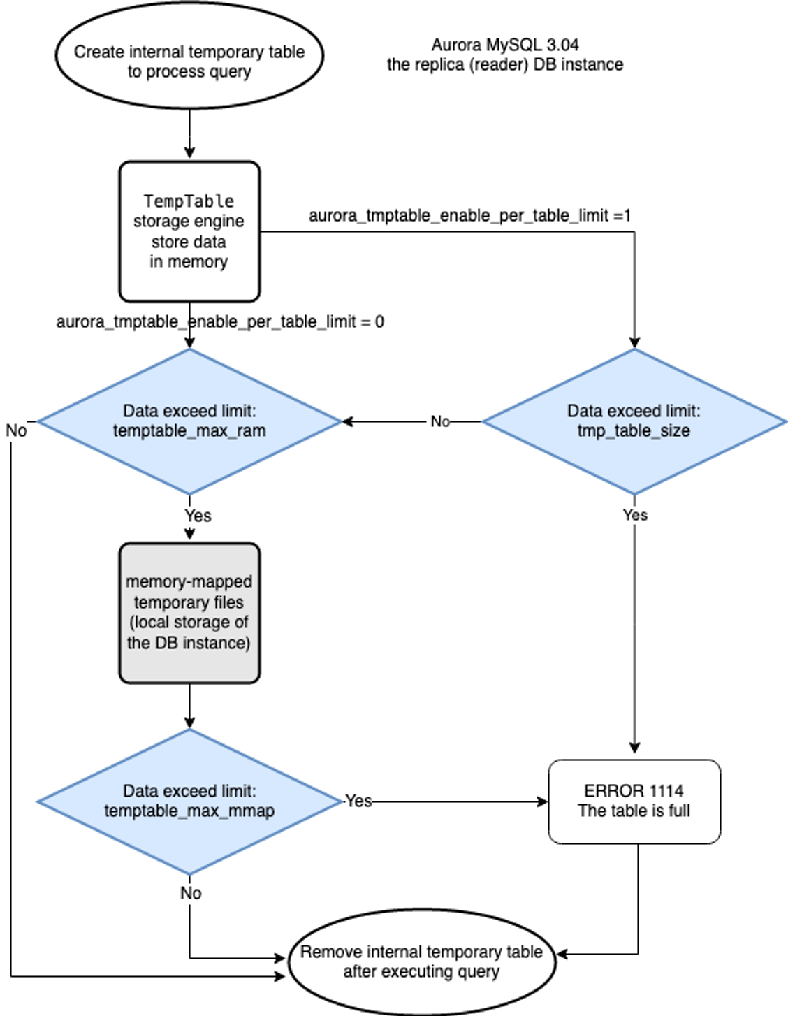 Use the TempTable storage engine on Amazon RDS for MySQL and Amazon Aurora MySQL より引用