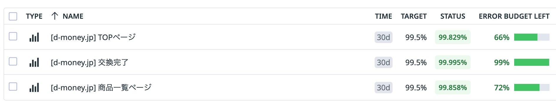 ドットマネーで利用している SLO モニター