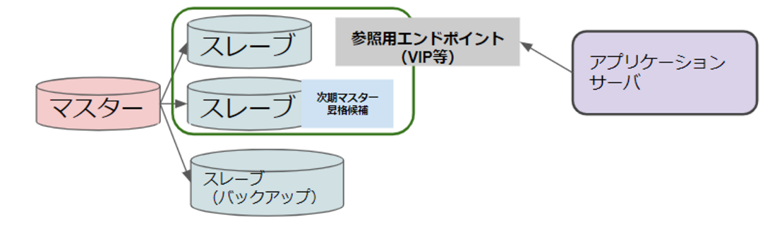 1:N構成での利用例