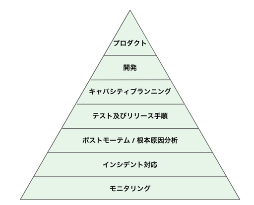 図2. サービス信頼性の断層