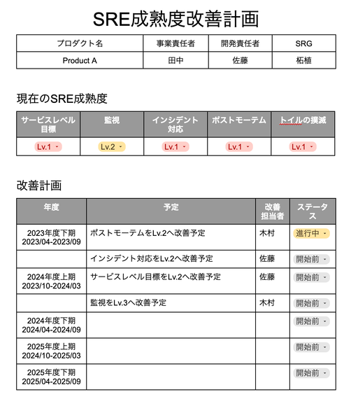 図4. SRE成熟度改善計画書