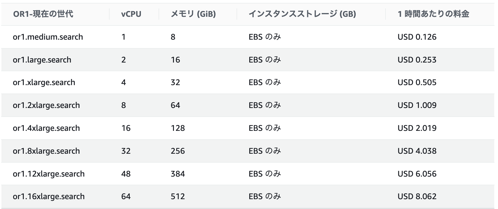 or1 インスタンスファミリー料金(ap-northeast-1 12/18時点) https://aws.amazon.com/opensearch-service/pricing/?nc1=h_ls より引用