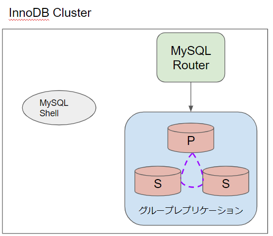 InnoDB Cluster