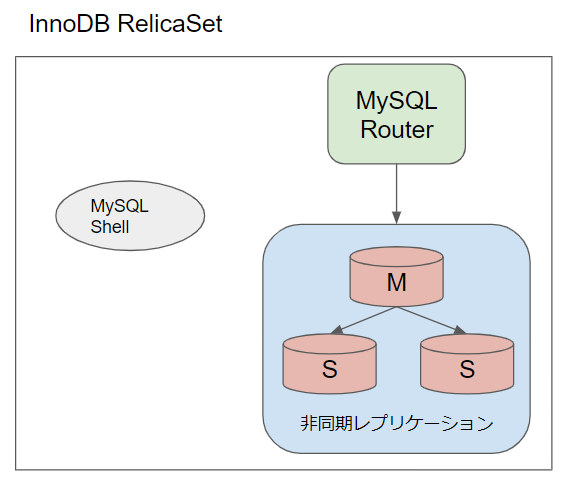 InnoDB ReplicaSet