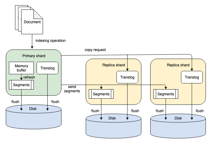 Segment replication https://opensearch.org/blog/segment-replication/ より印象