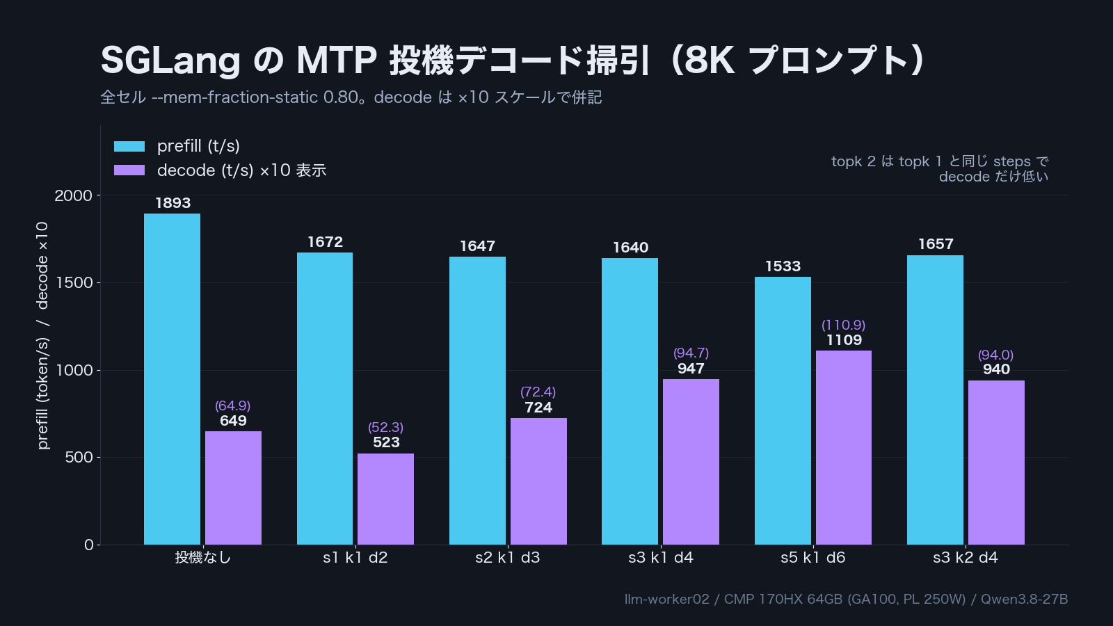 MTP 投機デコード掃引