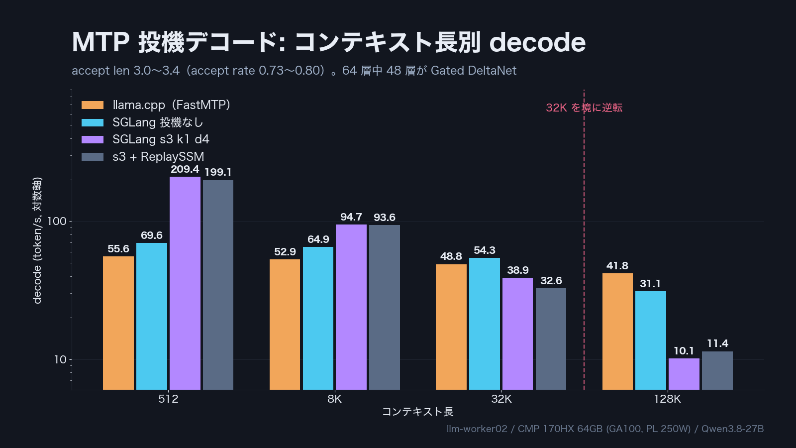 コンテキスト長別 decode