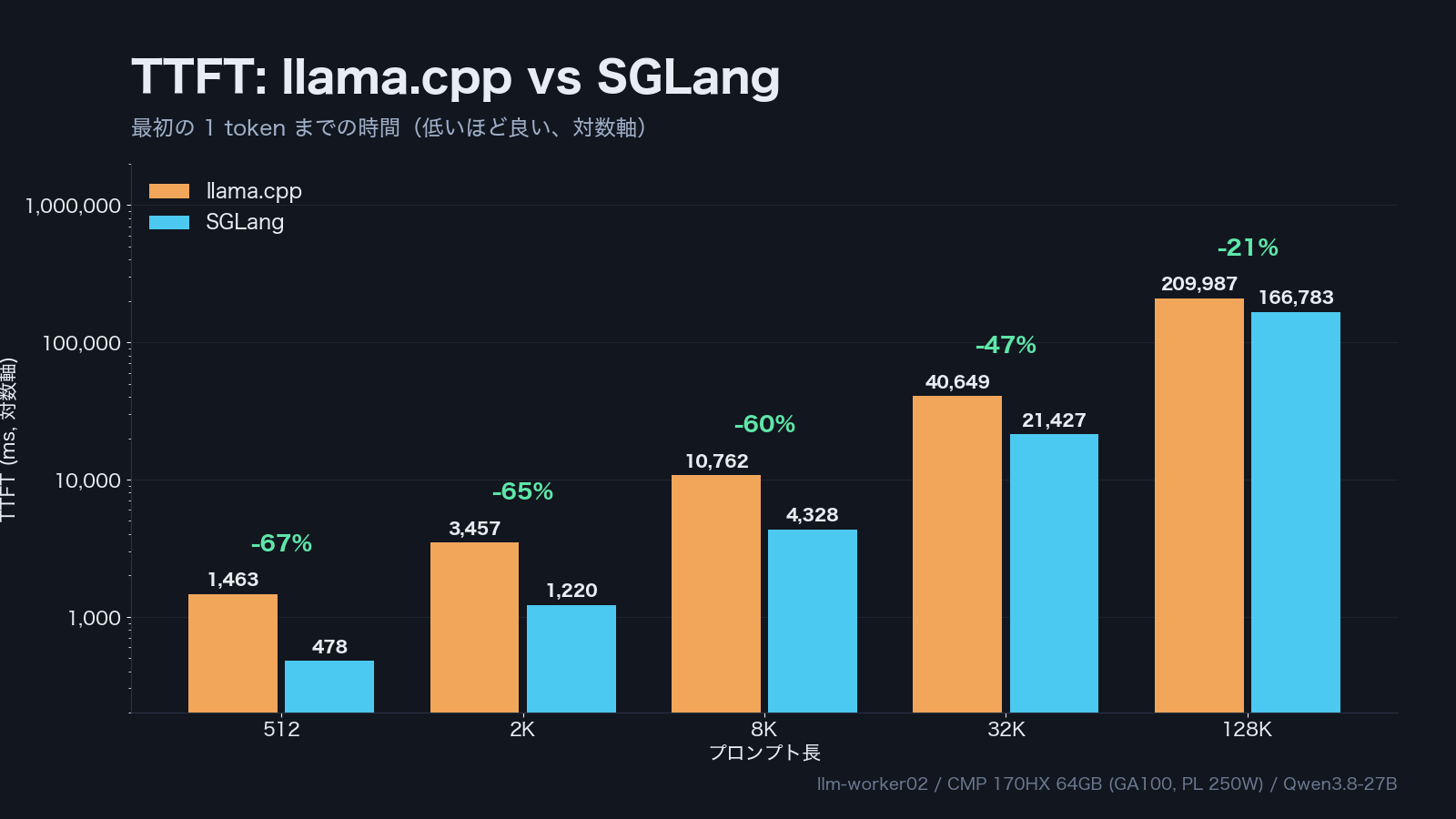 TTFT 比較（対数軸）
