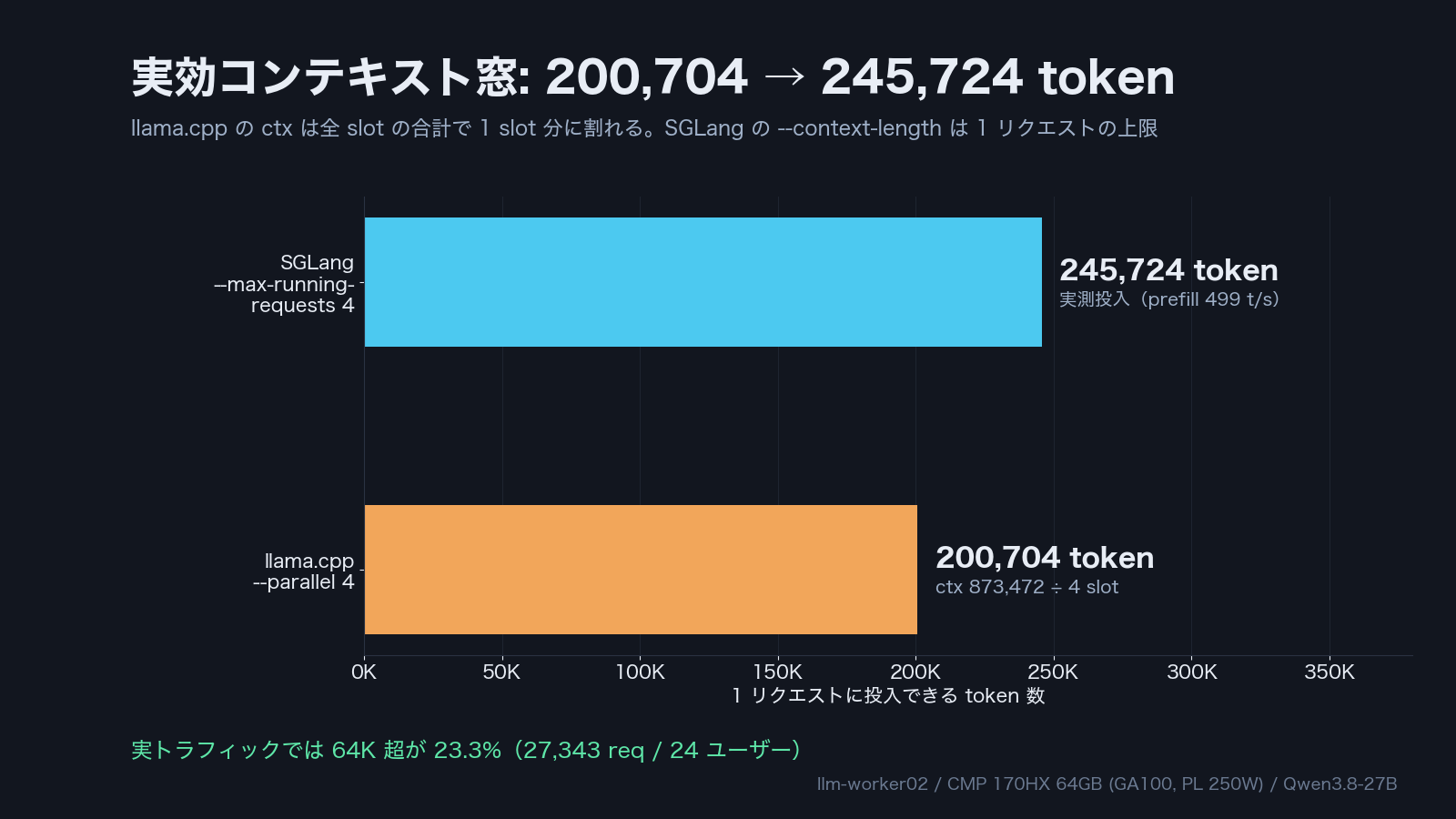 実効コンテキスト窓