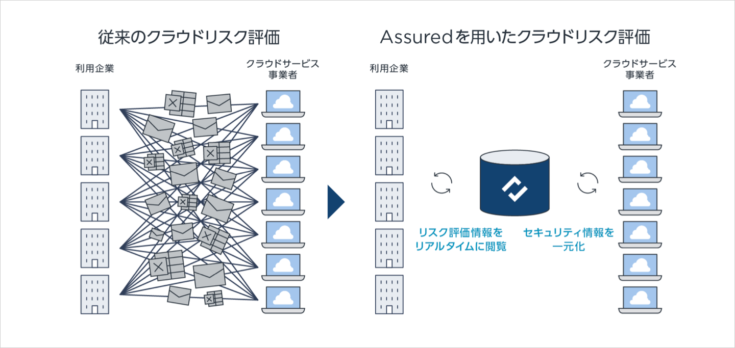 ▲ 非効率なリスク評価業務を効率化したい