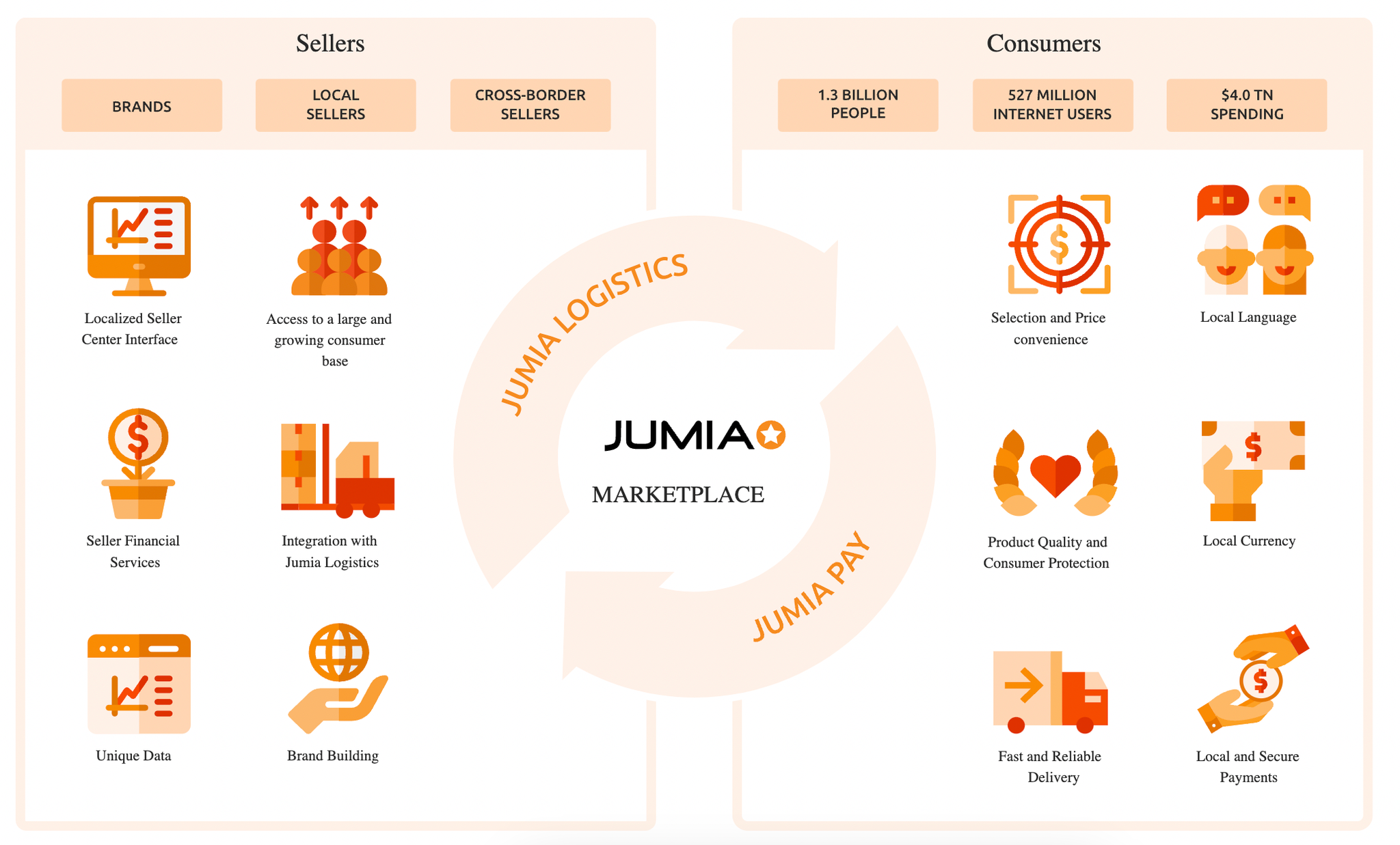 Jumiaマーケットプレイスの構造図。売り手（ブランド、ローカル、越境）と買い手（13億人の消費者）をJumia LogisticsとJumia Payでつなぐ双方向型のECエコシステムを示している