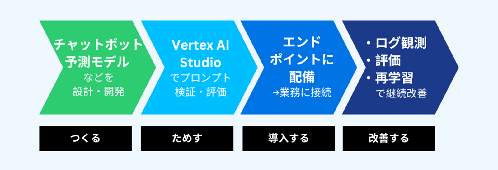 学習→テスト→デプロイ→監視まで ぜんぶ一つの基盤で行う「Vertex AI」の図