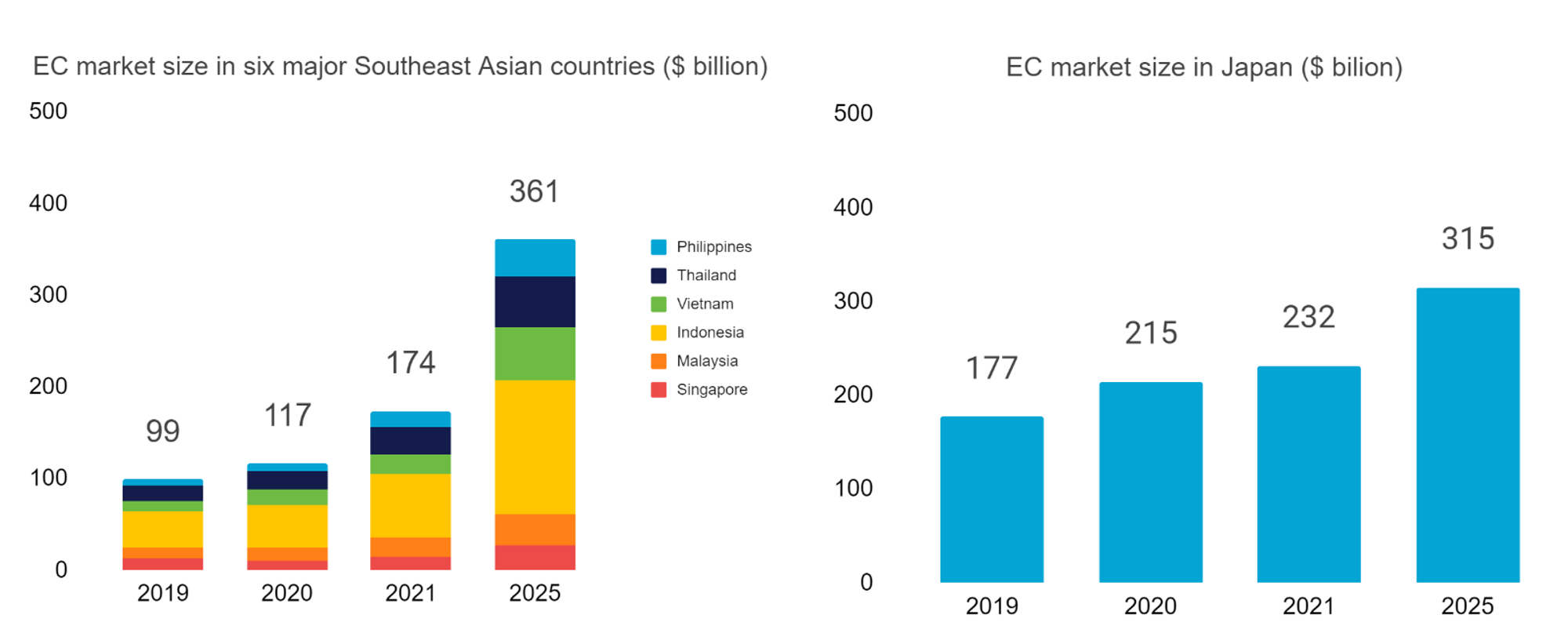 Left: e-Conomy report SEA 2021, Right: calculated based on METI data and NRI survey