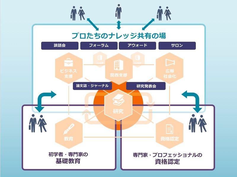 図3(HCD-Netの活動全体像):ナレッジ共有の場(談話会・フォーラム・アワード・サロン)を中心に、研究・教育・ビジネス支援・広報社会化・資格認定などの各活動が連携し、基礎教育と資格認定の循環を通じてHCDの実践と発展を支える全体構造を示す図。