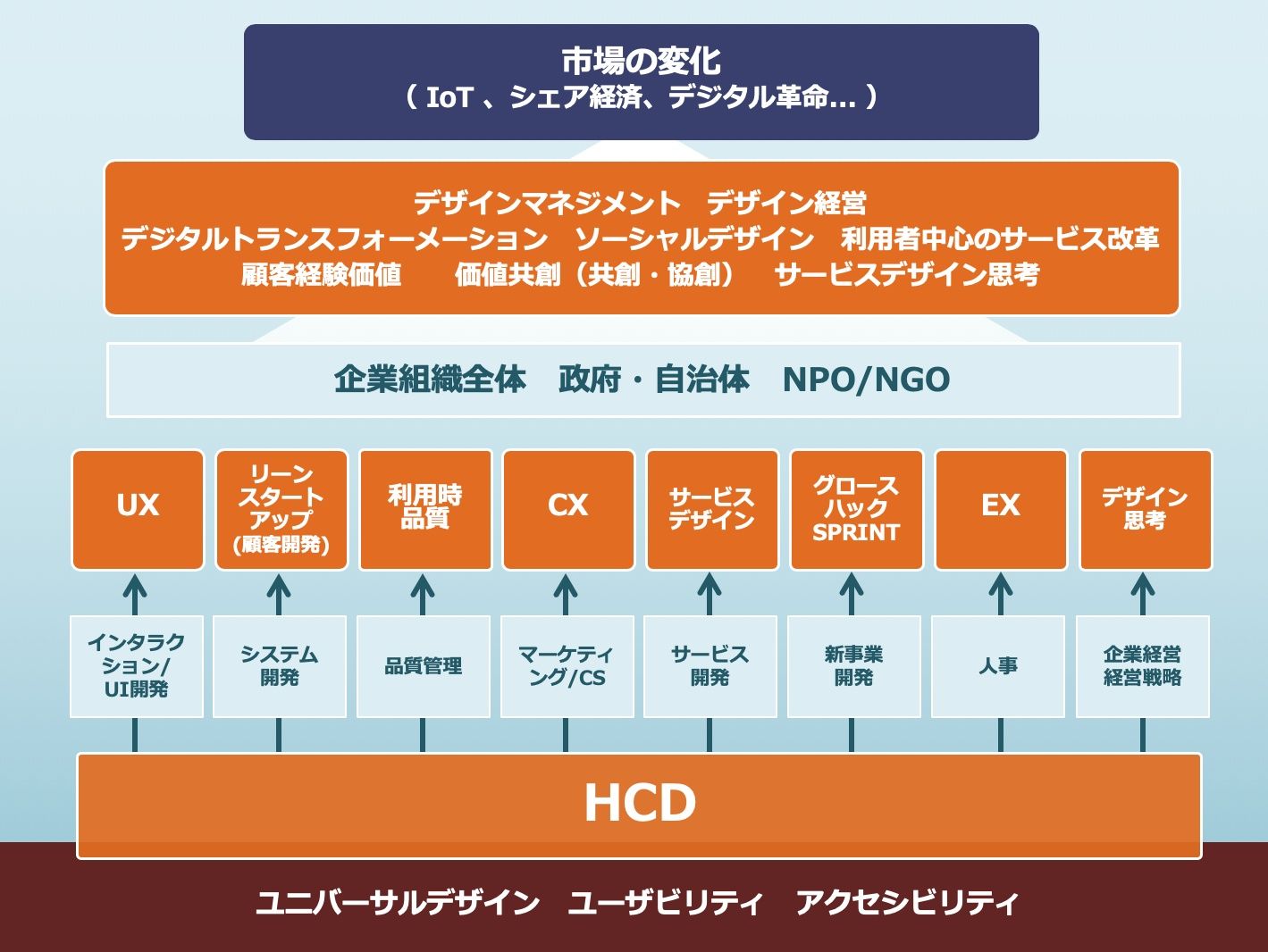 図1(HCD価値の拡がり):市場の変化(IoT・シェア経済・デジタル革命など)を背景に、デザインマネジメントやUX・CX・サービスデザインなどの手法を通じて、企業・政府・NPOなどの組織全体にHCDが適用される構造を示す図。基盤にはユニバーサルデザイン・ユーザビリティ・アクセシビリティが位置付けられている。