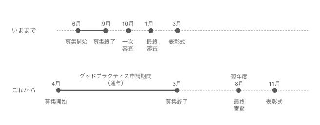 HCD-Net AWARDの応募・審査スケジュールの変更を示す図。従来は6月募集開始、9月募集終了、10月一次審査、1月最終審査、3月表彰式の流れだったが、変更後は通年でグッドプラクティスの申請を受け付け、4月募集開始、3月募集終了とし、翌年度8月に最終審査、11月に表彰式を行うスケジュールに変更されたことを示している
