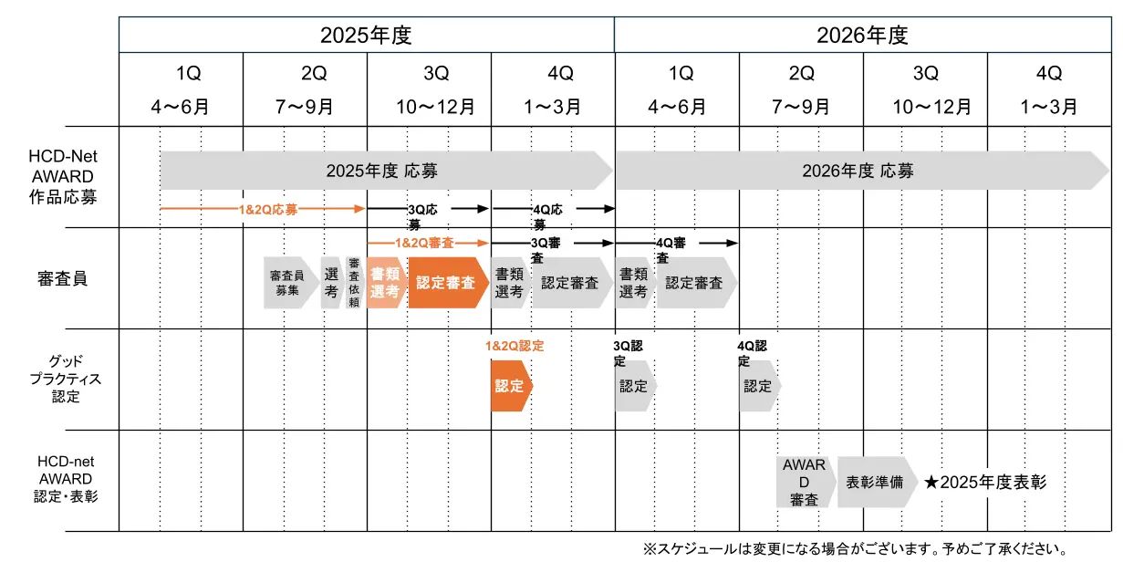 HCD-Net AWARDの審査スケジュールを示す図。2025年度と2026年度を通じた四半期ごとの流れが整理されており、応募は通年で受け付けられる。審査員の関与として、審査員募集、選考、書類選考、認定審査が段階的に行われ、主に第1〜第2四半期に審査が実施される。認定は四半期ごとに行われ、グッドプラクティス認定として随時付与される。最終的に年度単位でHCD-Net AWARDの審査が行われ、表彰準備を経て年度末に表彰が実施される流れを示している