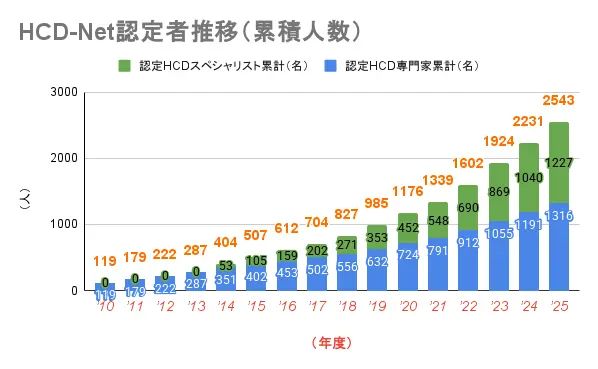 認定者数の推移：HCD専門家とスペシャリストの累積認定者数の年次推移を示す積み上げ棒グラフ。2010年度から2025年度にかけて両資格とも増加し、総数が拡大している。