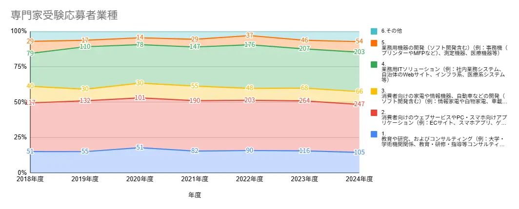 専門家応募者の業種構成：2018年度から2024年度までの専門家受験応募者の業種割合の推移を示す積み上げ面グラフ。業務系ITや消費者向けサービスなどが主要な割合を占める。