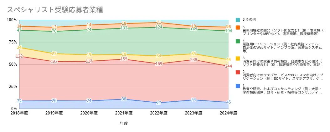 スペシャリスト応募者の業種構成：2018年度から2024年度までのスペシャリスト受験応募者の業種割合の推移を示す積み上げ面グラフ。消費者向けサービスや業務系システム開発など複数業種で構成される。